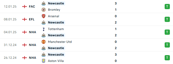 Phong độ Newcastle 5 trận gần đây