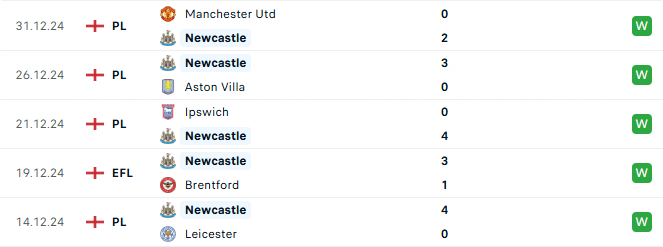 Phong độ Newcastle 5 trận gần