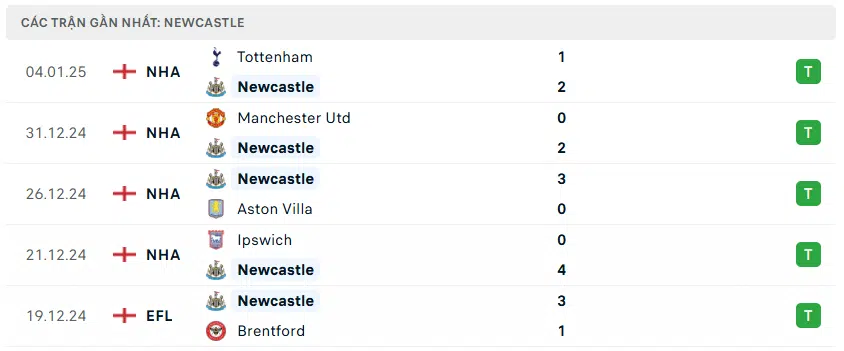 Nhận định bóng đá Arsenal vs Newcastle United 03h00 ngày 8/1 Cúp Liên đoàn Anh