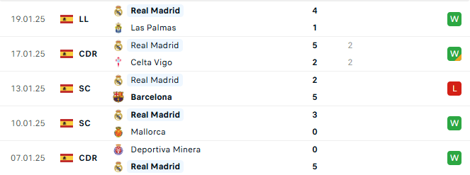 Phong độ Real Madrid 5 trận gần đây