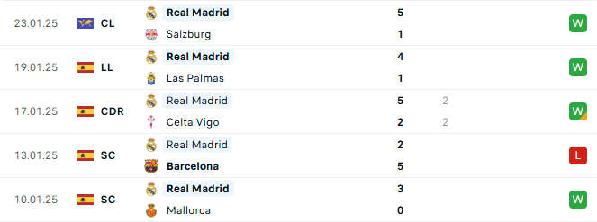 Phong do Real Madrid 5 tran gan