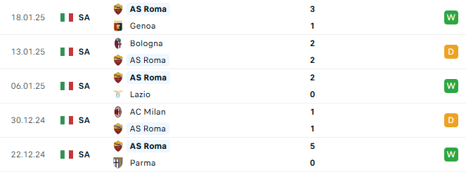 Phong độ Roma 5 trận gần