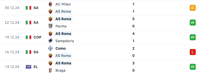 Phong độ Roma 5 trận gần đây