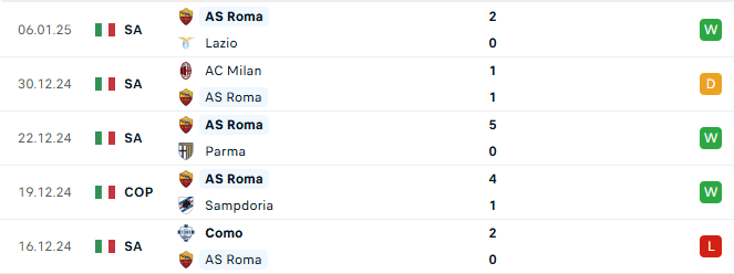 Phong độ Roma 5 trận gần