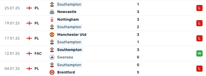 Phong độ Southampton 5 trận gần