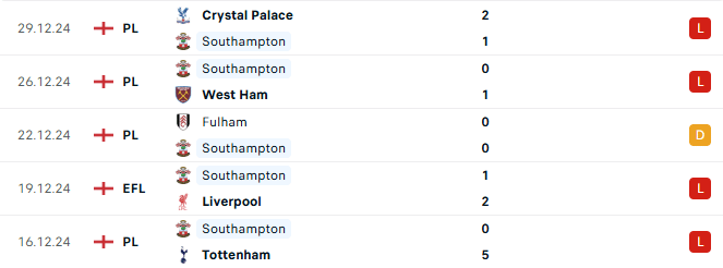 Phong độ Southampton 5 trận gần đây