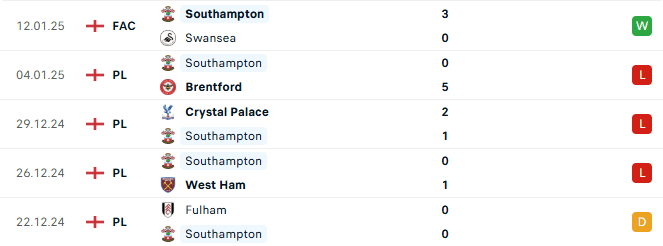 Phong độ Southampton 5 trận gần