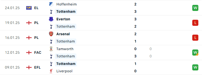 Phong độ Tottenham 5 trận gần đây