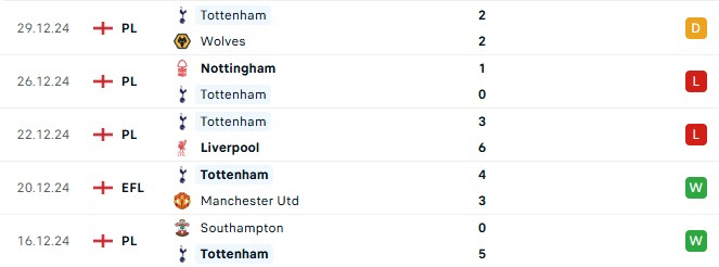 Phong độ Tottenham 5 trận gần đây