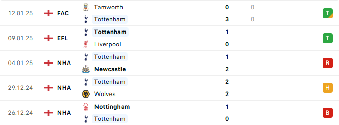 Phong độ Tottenham 5 trận gần