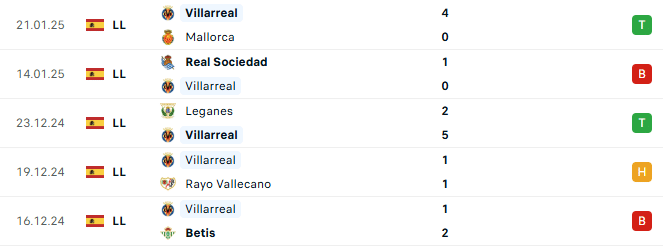Phong độ Villarreal 5 trận gần