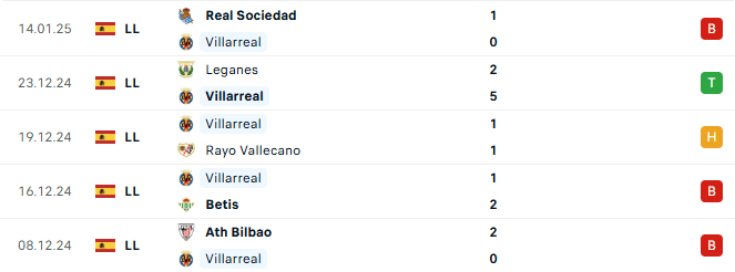 Phong do Villarreal 5 tran gan day