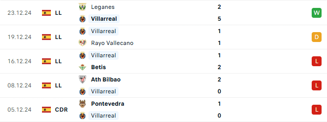 Phong độ Villarreal 5 trận gần