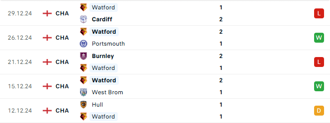 Phong độ Watford 5 trận gần