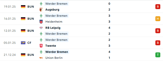 Phong độ Werder Bremen 5 trận gần