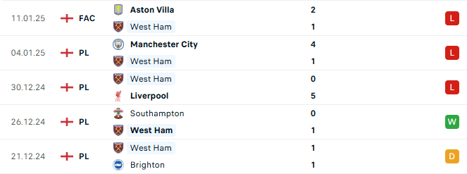 Phong độ West Ham 5 trận gần đây