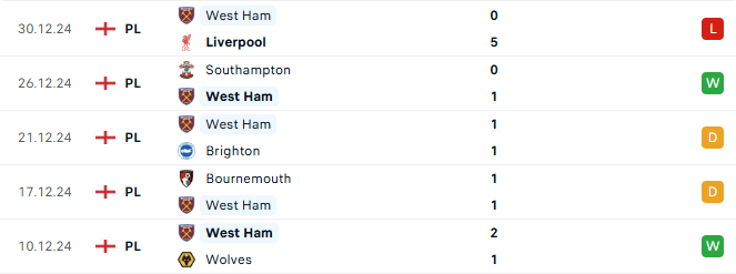 Phong độ West Ham 5 trận gần