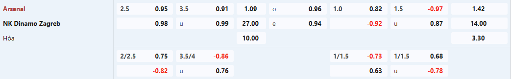 Soi kèo bóng đá Arsenal vs Dinamo Zagreb
