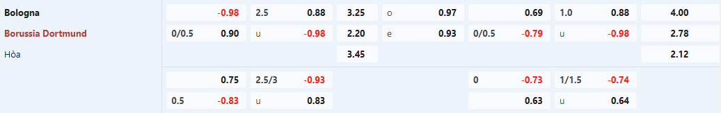 Soi keo bong da Bologna vs Dortmund