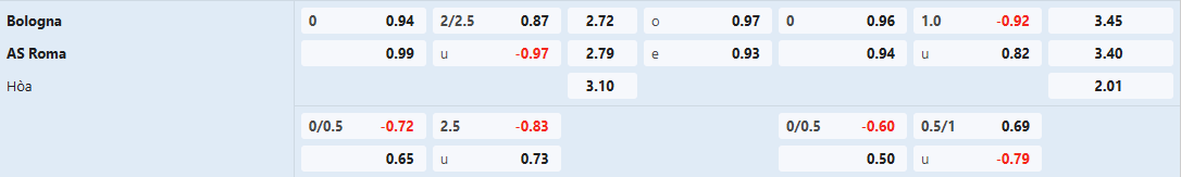 Soi kèo bóng đá Bologna vs Roma