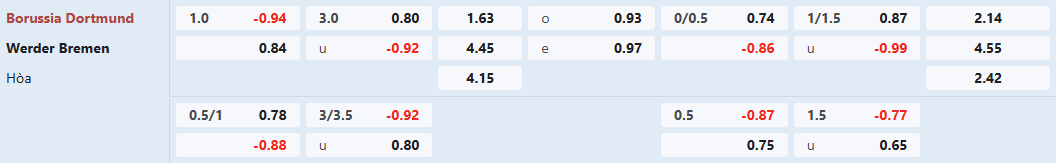 Soi kèo bóng đá Dortmund vs Werder Bremen
