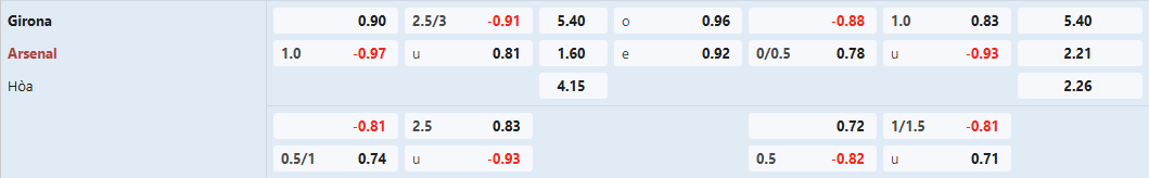 Soi kèo bóng đá Girona vs Arsenal