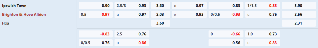 Soi keo bong da Ipswich vs Brighton
