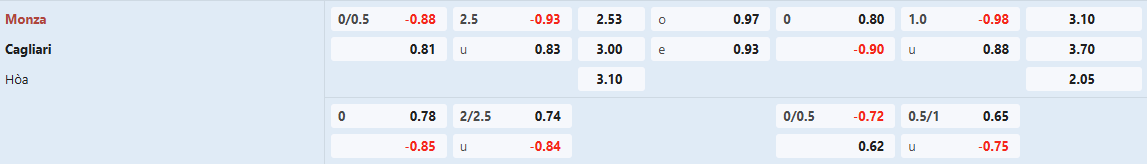 Soi kèo bóng đá Monza vs Cagliari