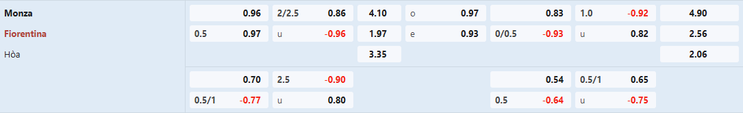 Soi keo bong da Monza vs Fiorentina