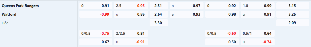 Soi keo bong da QPR vs Watford