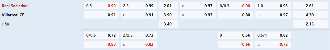 Soi kèo bóng đá Real Sociedad vs Villarreal
