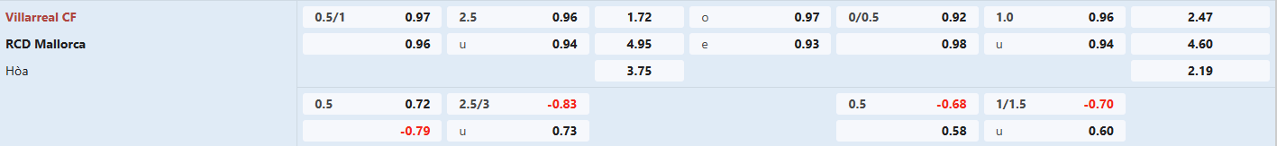 Soi keo bong da Villarreal vs Mallorca