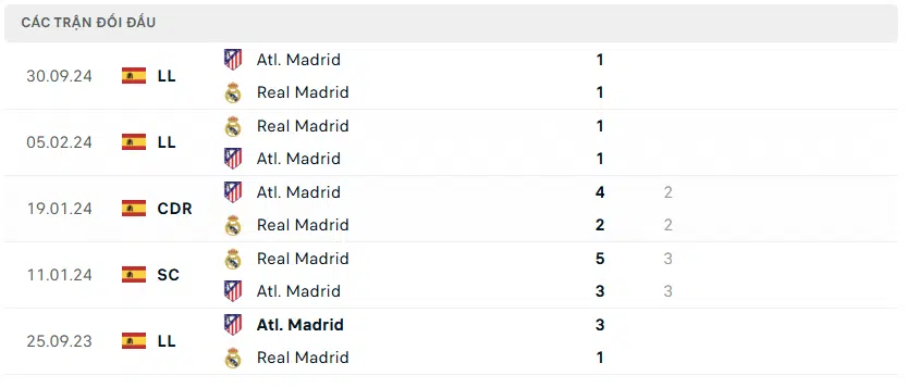 Nhận định bóng đá Real Madrid vs Atletico Madrid 03h00 ngày 09/02 La Liga
