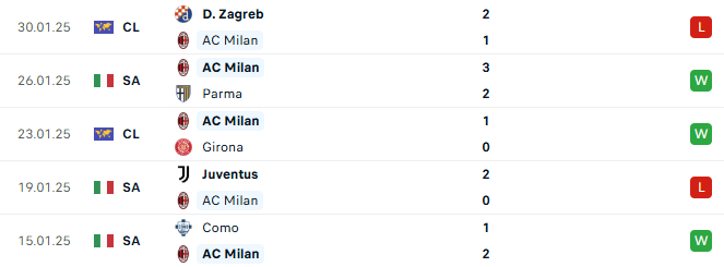 Phong độ AC Milan 5 trận gần đây