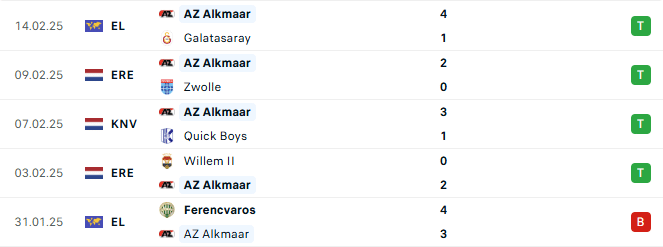 Phong độ AZ Alkmaar 5 trận gần