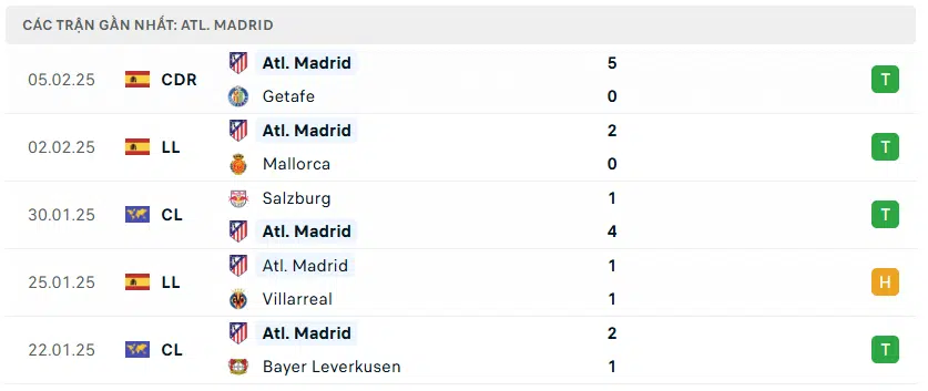 Nhận định bóng đá Real Madrid vs Atletico Madrid 03h00 ngày 09/02 La Liga