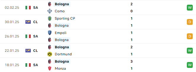 Phong độ Bologna 5 trận gần