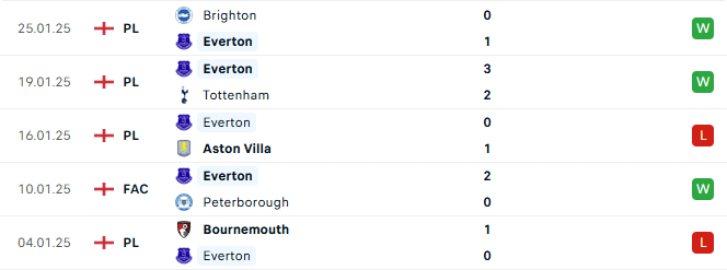 Phong độ Everton 5 trận gần đây