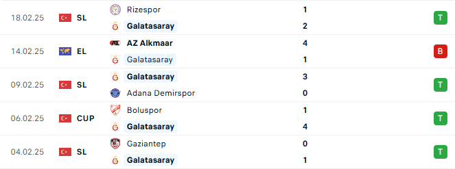 Phong độ Galatasaray 5 trận gần đây