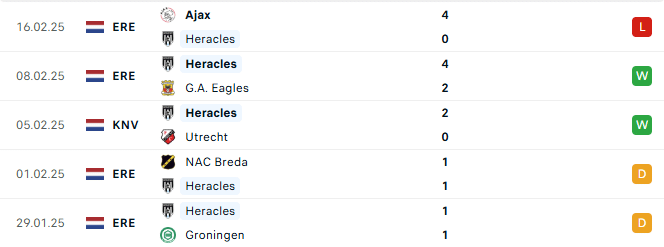 Phong độ Heracles Almelo 5 trận gần đây