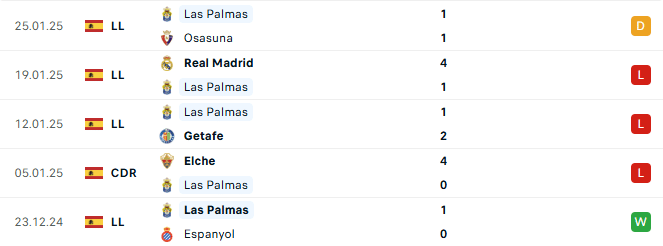 Phong do Las Palmas 5 tran gan