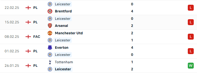 Phong độ Leicester 5 trận gần