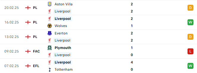 Phong độ Liverpool 5 trận gần