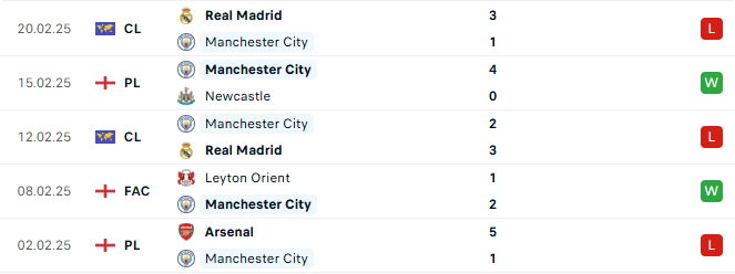 Phong do Man City 5 tran gan day