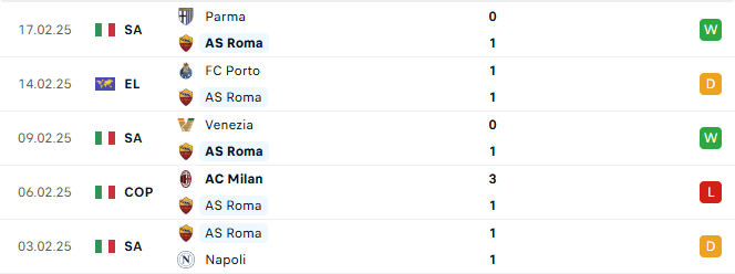 Phong độ Roma 5 trận gần đây