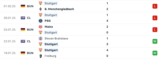 Phong do Stuttgart 5 tran gan day