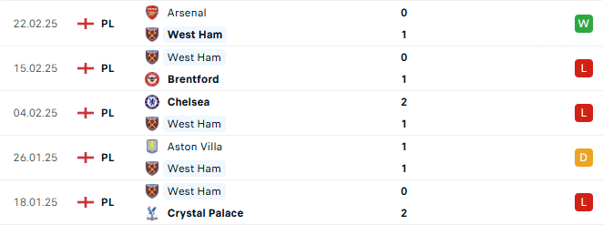 Phong độ West Ham 5 trận gần đây
