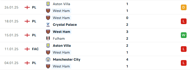 Phong độ West Ham 5 trận gần