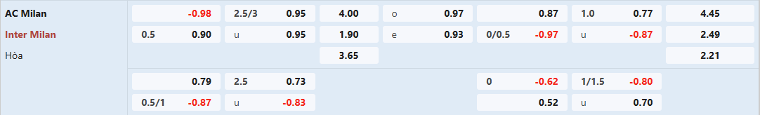 Soi kèo bóng đá AC Milan vs Inter Milan