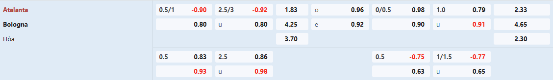 Soi kèo bóng đá Atalanta vs Bologna